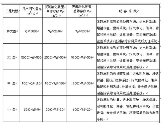 沼气工程国家分类标准